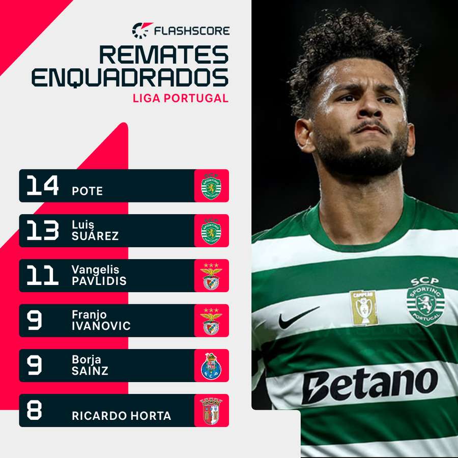 Pote é quem mais remata à baliza