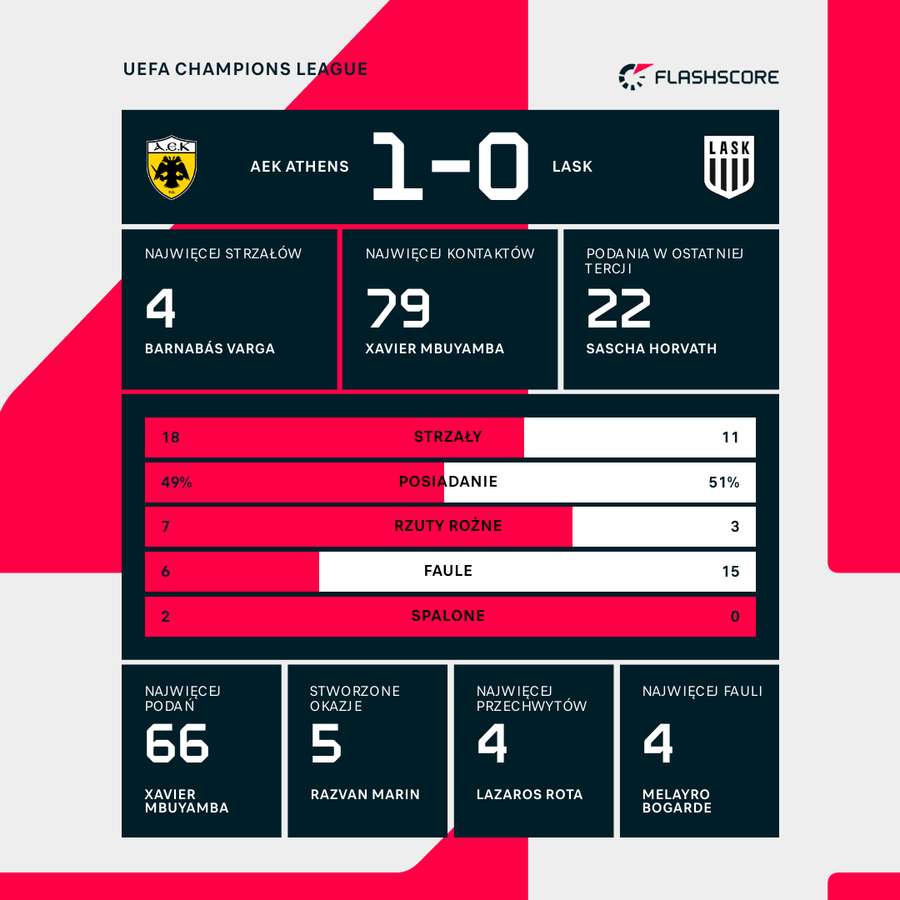 Statystyki meczu AEK - LASK Statystyki meczu AEK - LASK
