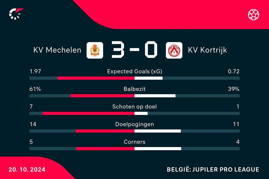 Statistieken KV Mechelen - KV Kortrijk