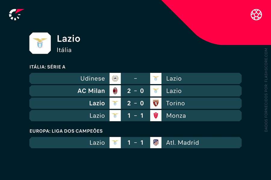 Os últimos jogos da Lazio
