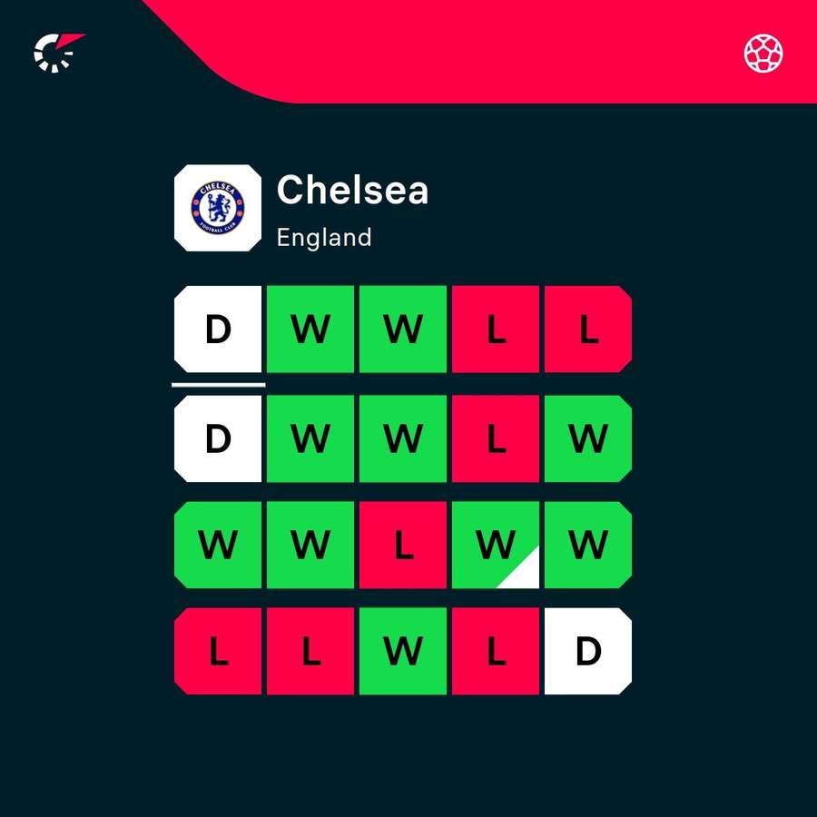 Chelsea's recent form