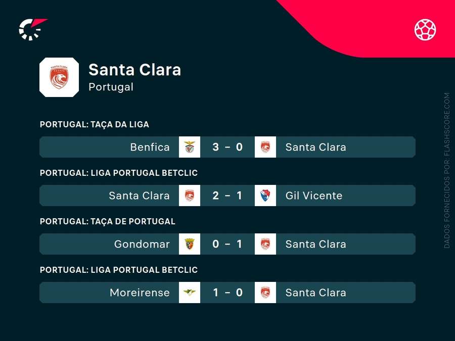 Os últimos resultados do Santa Clara