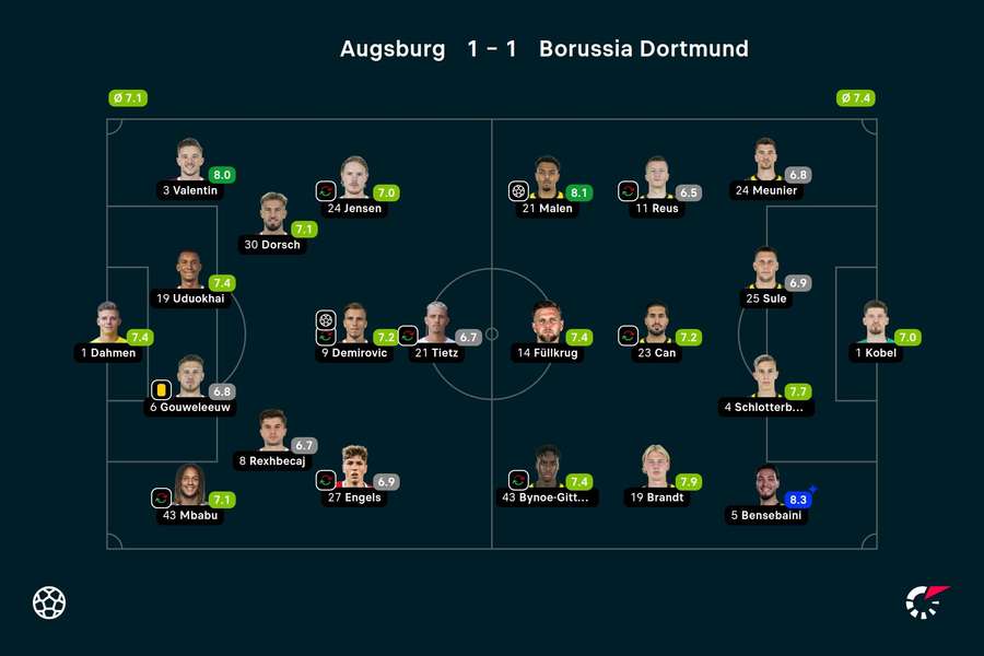 Ratings Augsburg-Borussia Dortmund