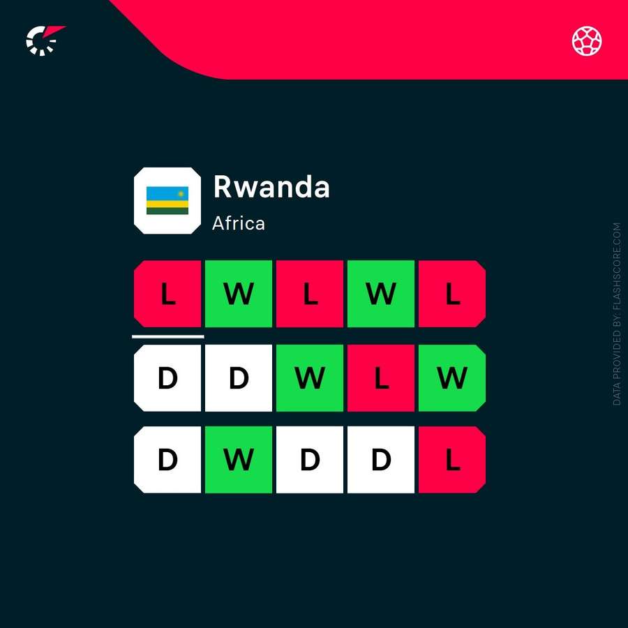 Rwanda's recent form