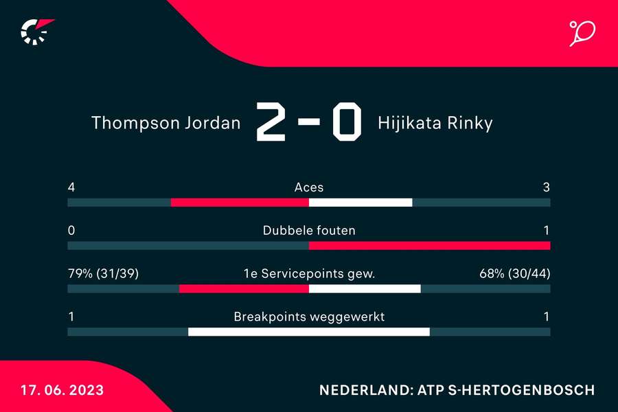 Statistieken van de wedstrijd tussen Jordan Thompson en Rinky Hijikata