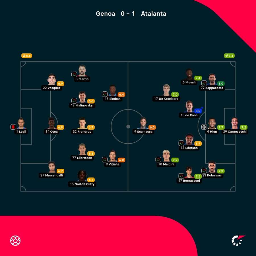 As notas dos jogadores