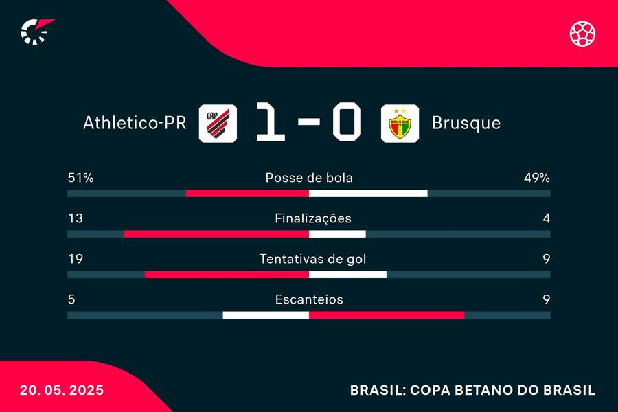 As estatísticas de Athletico-PR 1x0 Brusque