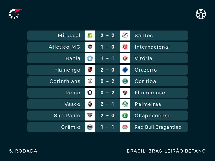 Todos os resultados da rodada