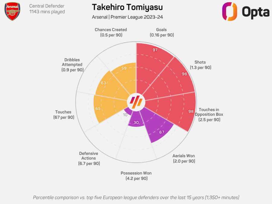 Tomiyasu na Premier League 2023/24 Tomiyasu na Premier League 2023/24