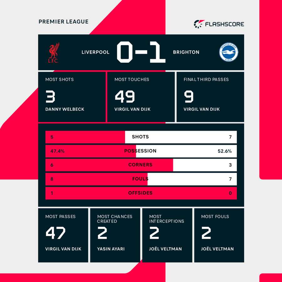 Liverpool v Brighton