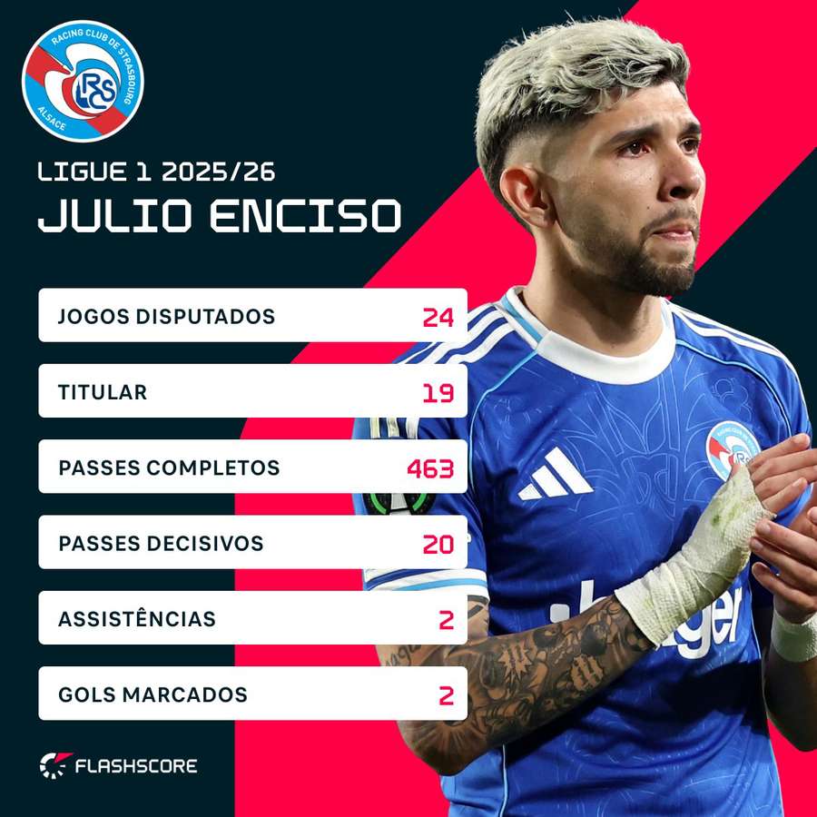 O desempenho de Julio Enciso no Campeonato Francês
