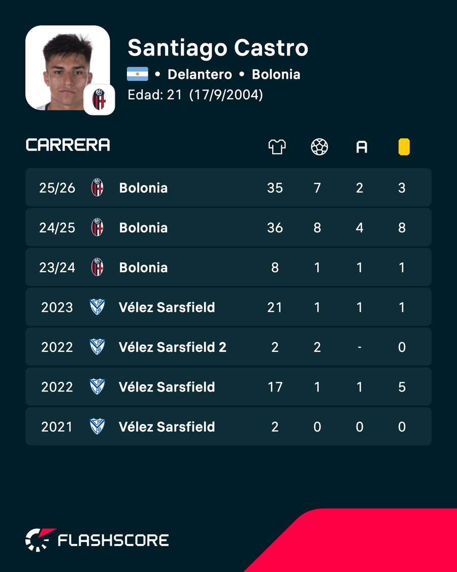 Estadísticas de Santiago Castro con sus clubes