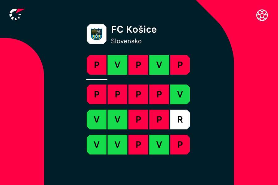 Výsledkovú formu Košičanov zachraňujú pohárové zápasy.