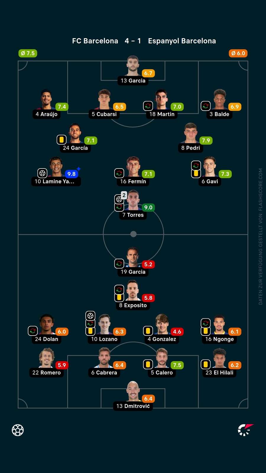 Spielernoten: FC Barcelona vs. Espanyol Barcelona