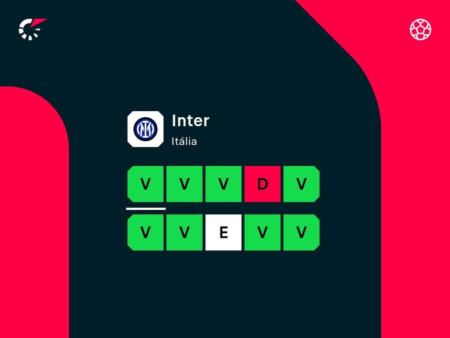 Desempenho recente da Inter de Milão