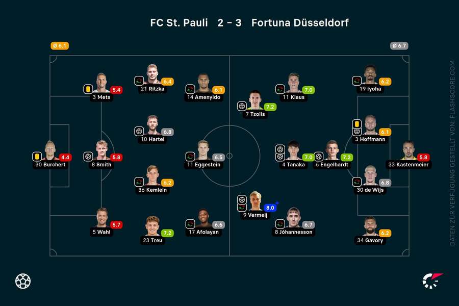 Noten zum Spiel: St. Pauli vs. Düsseldorf
