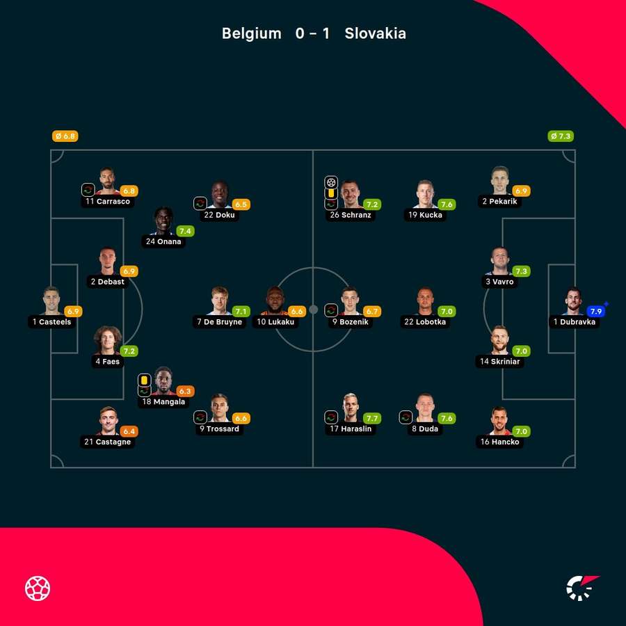 Die Spielernoten zu Belgien vs. Slowakei.