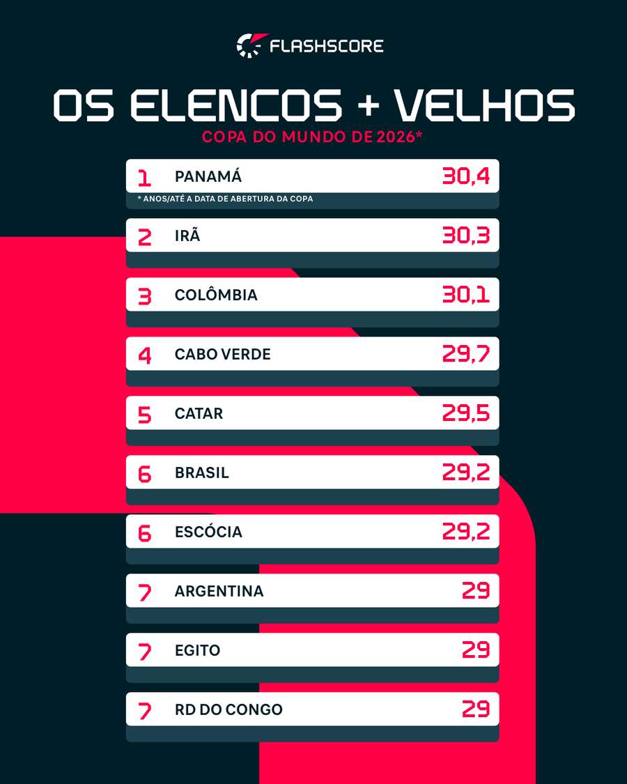 Média etária das 10 seleções mais experientes da Copa
