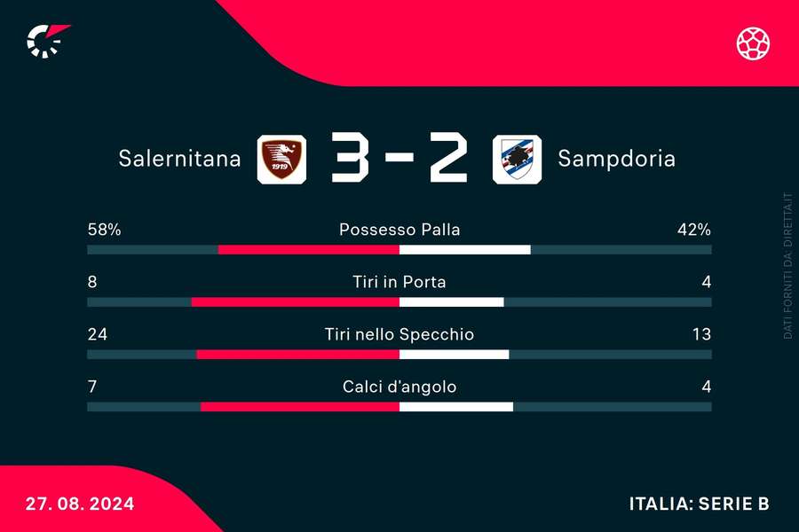 Le statistiche di Salernitana-Sampdoria