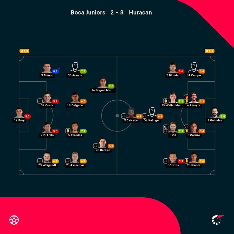 As notas dos jogadores