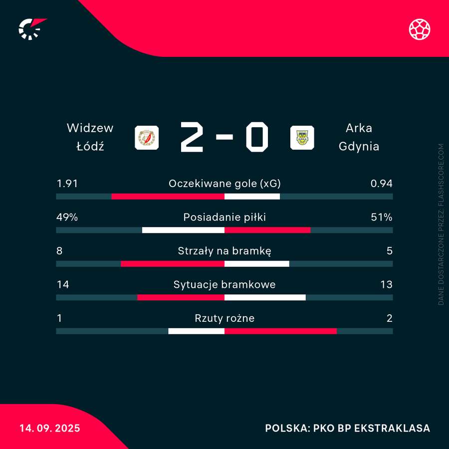 Statystyki meczu Widzew - Arka Statystyki meczu Widzew - Arka