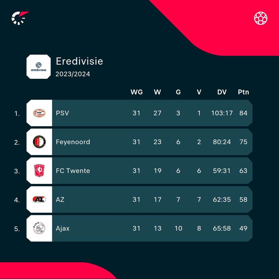 De stand in de top van de Eredivsie