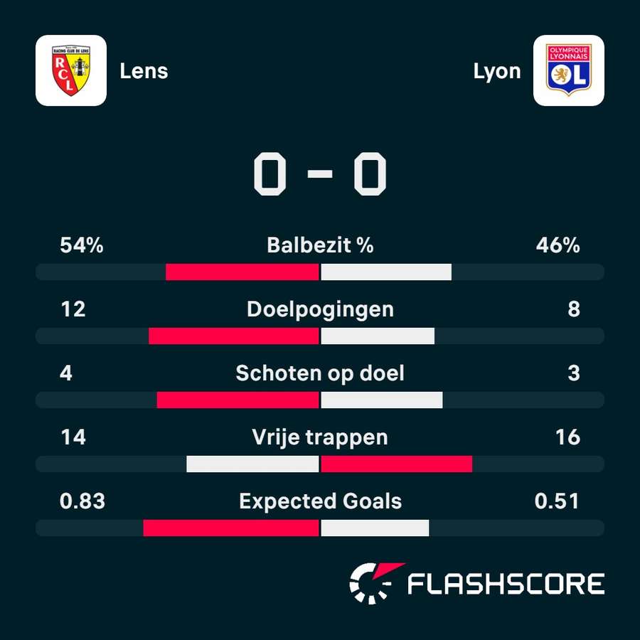 Statistieken RC Lens - Olympique Lyon