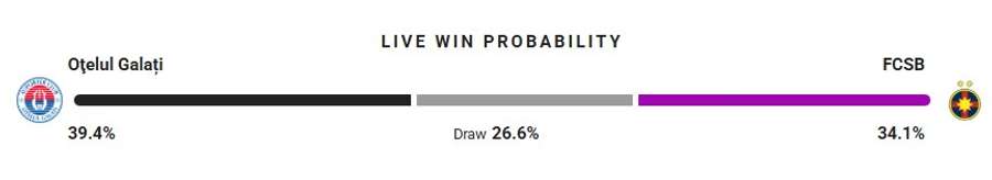 Probabilitate victorie