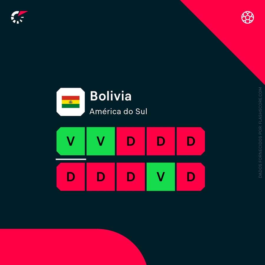 A forma recente da Bolívia