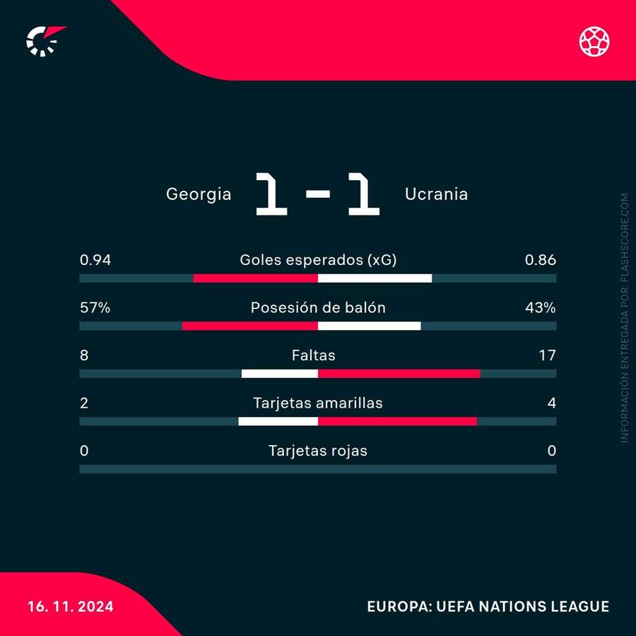 Estadísticas del partido