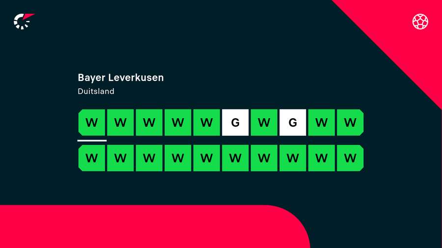 De laatste 20 wedstrijden van Leverkusen