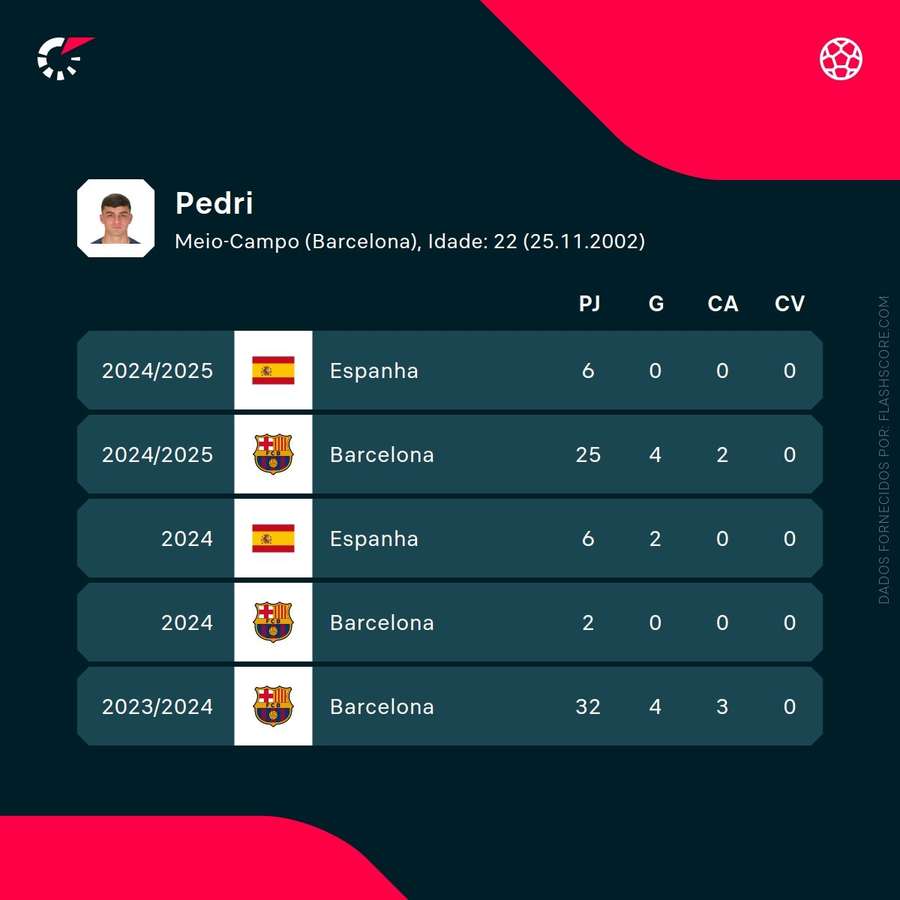 Os números de Pedri Os números de Pedri