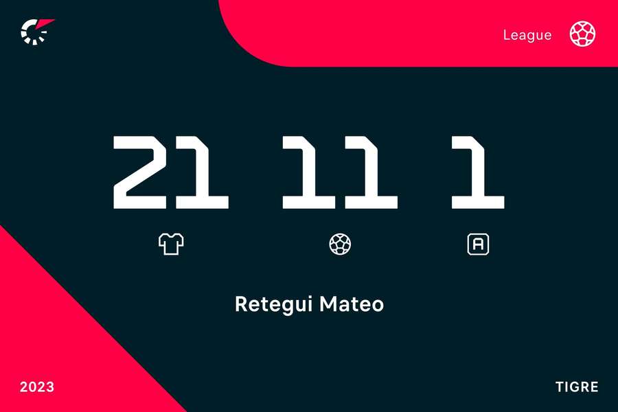 Cifrele lui Mateo Retegui pentru Tigre în Liga Profesional (Argentina), sezonul 2022/2023