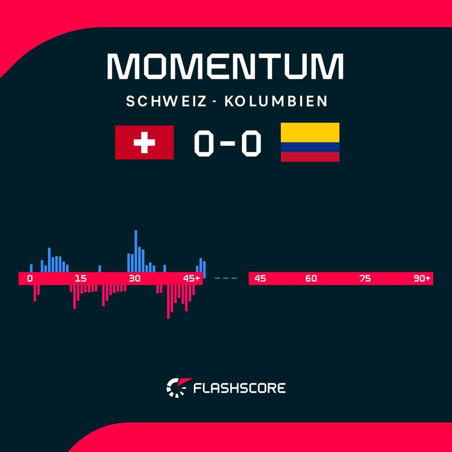 Momentum: Schweiz vs. Kolumbien – 1. Halbzeit