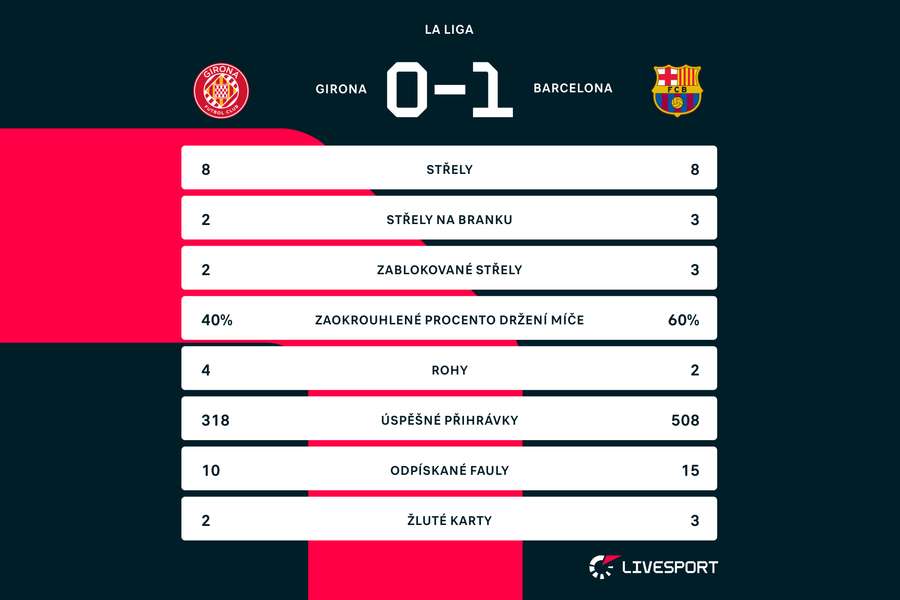 Statistiky zápasu Girona – Barcelona