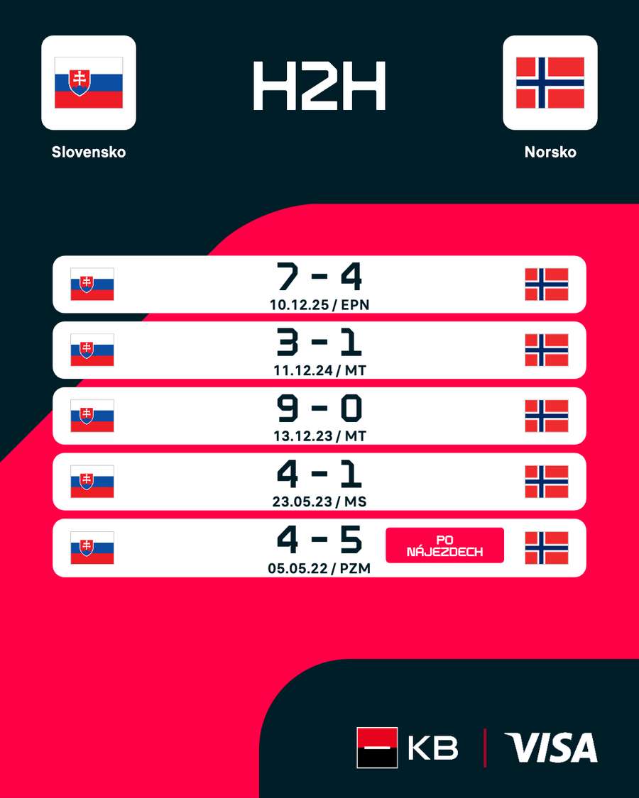 Poslední vzájemné zápasy Slovenska a Norska. Poslední vzájemné zápasy Slovenska a Norska.