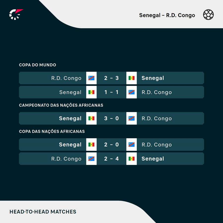 Os resultados dos últimos encontros entre Senegal e RD Congo Os resultados dos últimos encontros entre Senegal e RD Congo