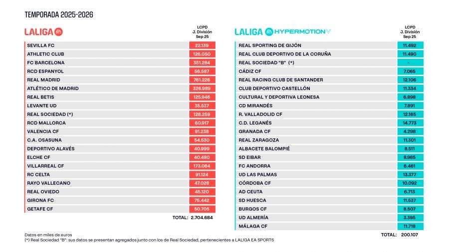 Los topes salariales de los clubes españoles en la temporada 25/26