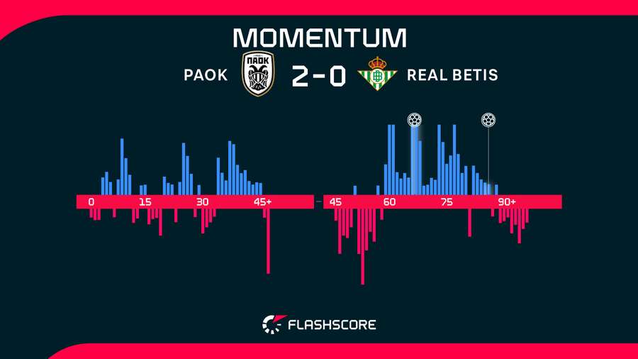 Momentos del PAOK Salónica-Betis