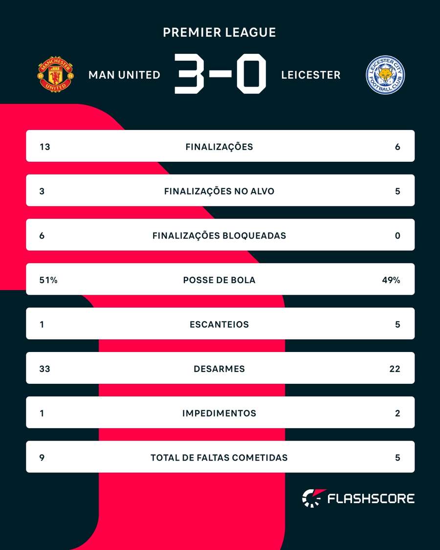 As estatísticas de Manchester United 3x0 Leicester