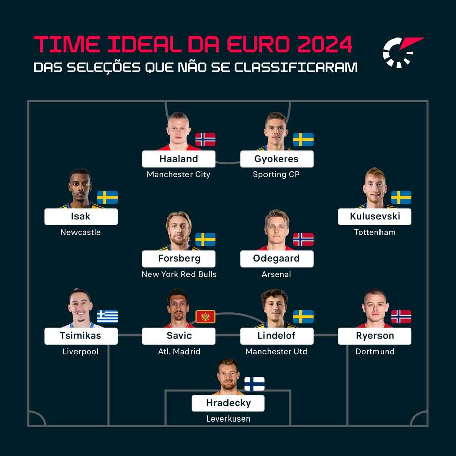 Time ideal com jogadores que estarão fora da Euro 2024