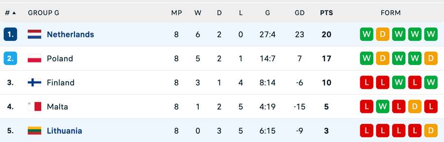 Clasament final Grupa G Clasament final Grupa G