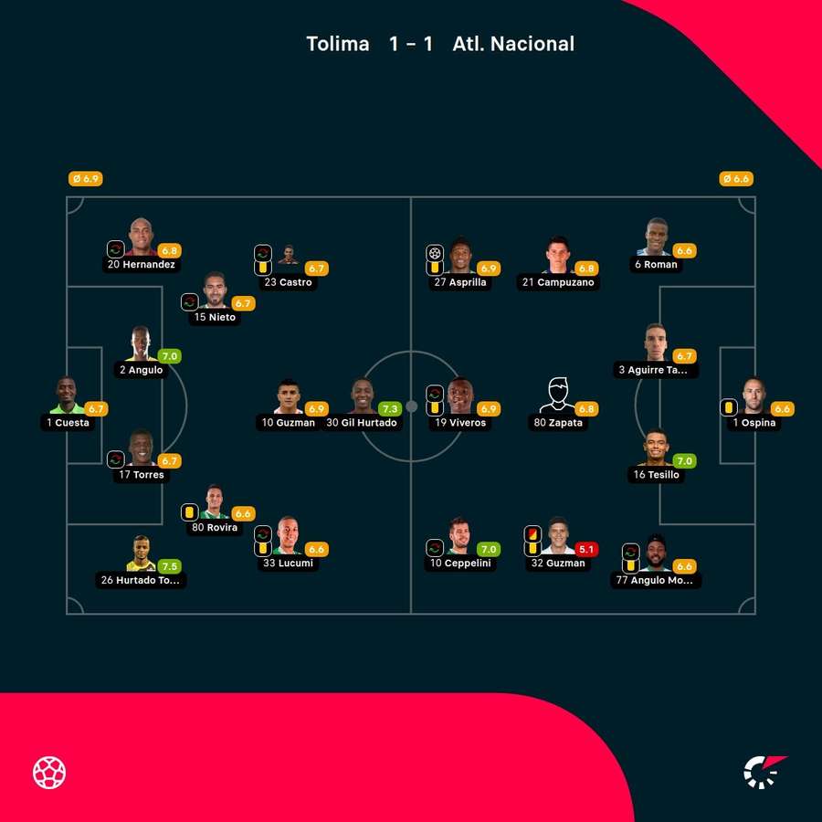 Las notas de los jugadores.
