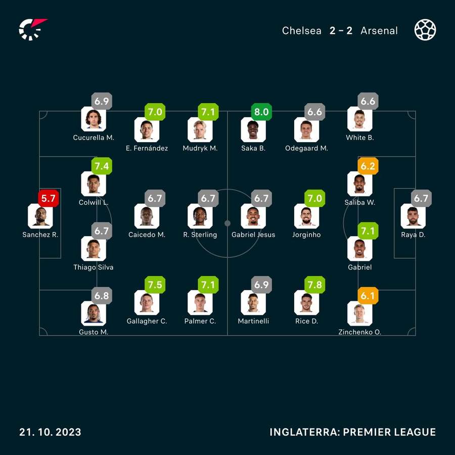 As notas dos jogadores de Chelsea e Arsenal na partida