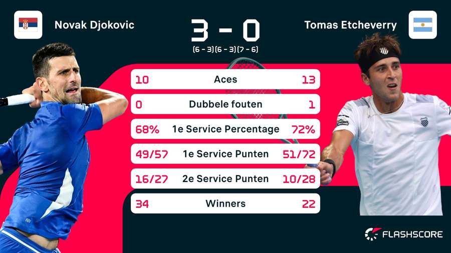 Stats Djokovic-Etcheverry