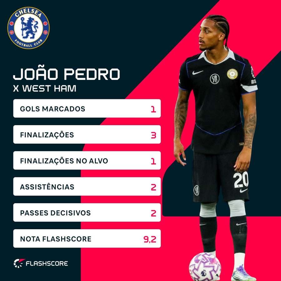 As estatísticas de João Pedro contra o West Ham
