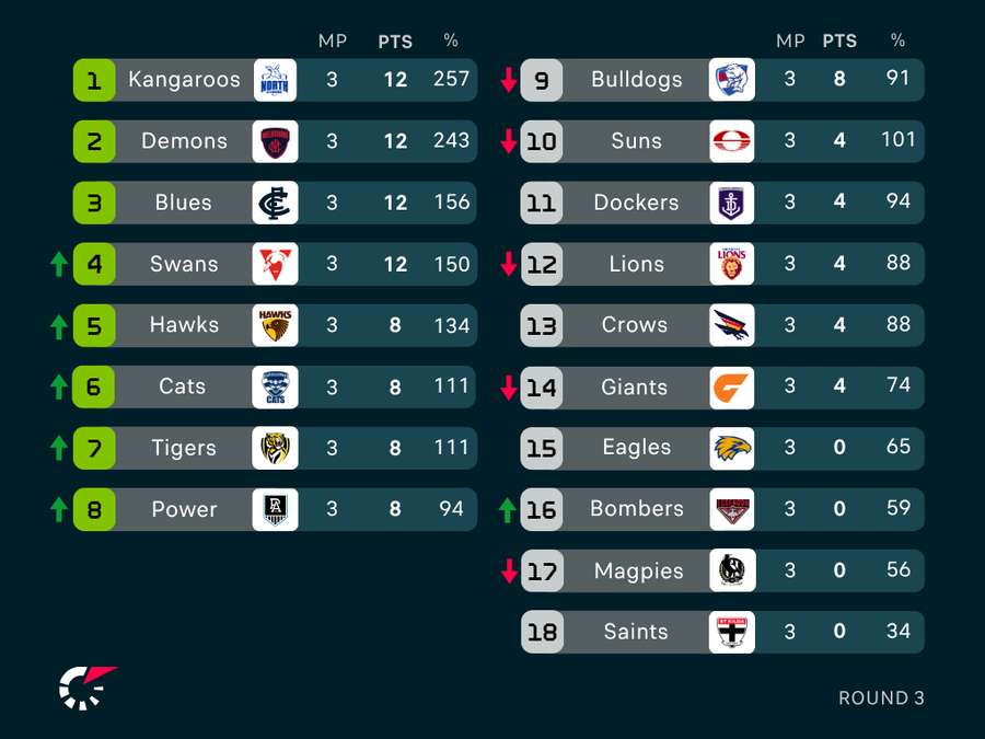AFLW Ladder AFLW Ladder