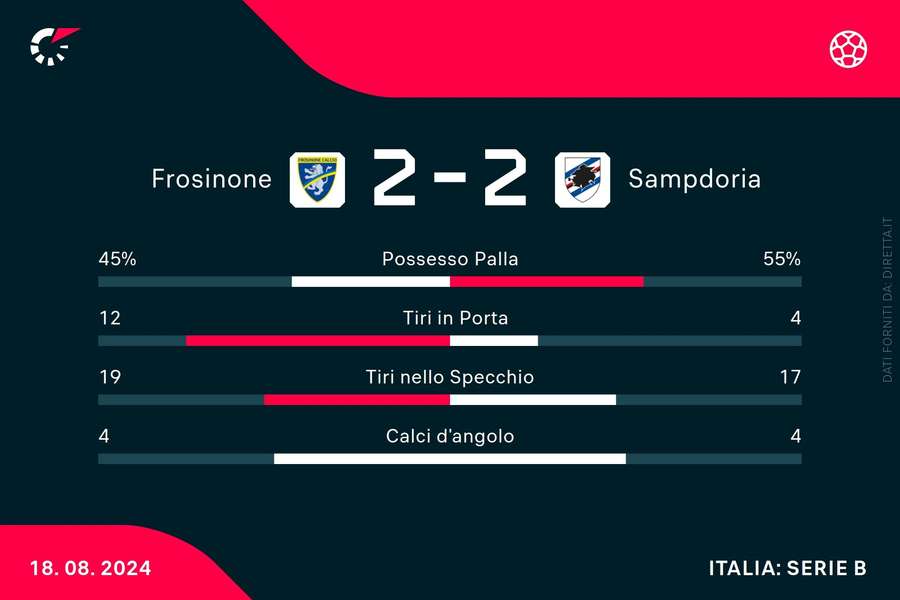 Le statistiche del match