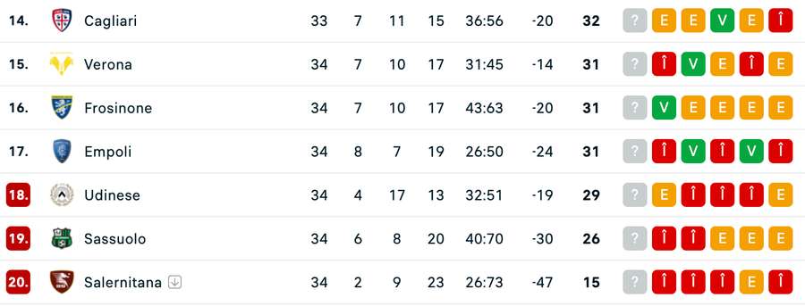 Clasament Serie A