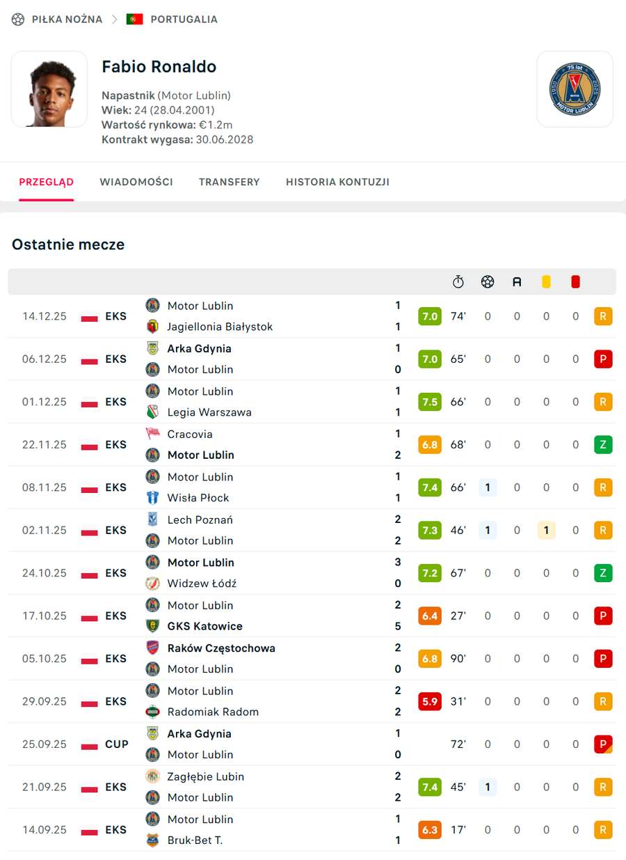 Liczby Fábio Ronaldo Liczby Fábio Ronaldo